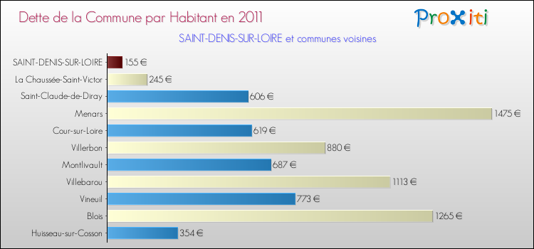 Dette par habitant de la commune en 2011 pour SAINT-DENIS-SUR-LOIRE et les communes proches Comparaison de la dette par habitant de la commune en 2011 pour SAINT-DENIS-SUR-LOIRE et les communes voisines