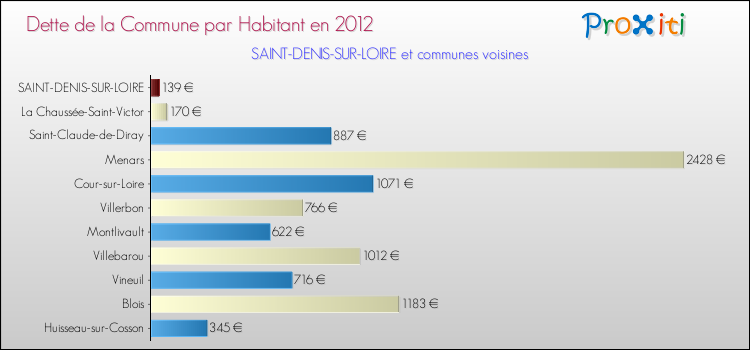 Dette par habitant de la commune en 2012 pour SAINT-DENIS-SUR-LOIRE et les communes proches Comparaison de la dette par habitant de la commune en 2012 pour SAINT-DENIS-SUR-LOIRE et les communes voisines