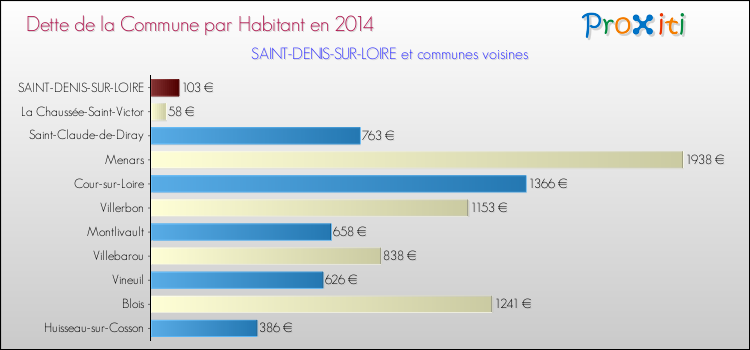 Comparaison de la dette par habitant de la commune en 2014 pour SAINT-DENIS-SUR-LOIRE et les communes voisines
