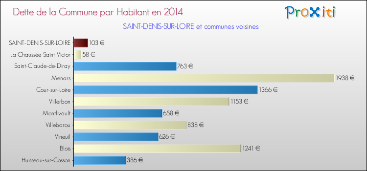 Dette par habitant de la commune en 2014 pour SAINT-DENIS-SUR-LOIRE et les communes proches Comparaison de la dette par habitant de la commune en 2014 pour SAINT-DENIS-SUR-LOIRE et les communes voisines