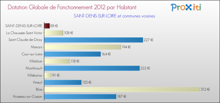 Montant des dotations globales de fonctionnement DGF par Habitant pour SAINT-DENIS-SUR-LOIRE et les communes proches Comparaison des des dotations globales de fonctionnement DGF par habitant pour SAINT-DENIS-SUR-LOIRE et les communes voisines