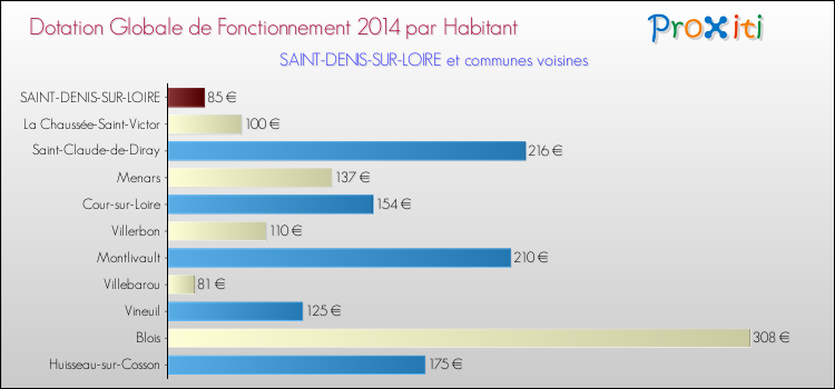 Comparaison des des dotations globales de fonctionnement DGF par habitant pour SAINT-DENIS-SUR-LOIRE et les communes voisines en 2014.