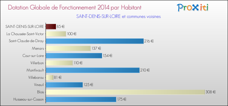 Montant des dotations globales de fonctionnement DGF par Habitant pour SAINT-DENIS-SUR-LOIRE et les communes proches en 2014. Comparaison des des dotations globales de fonctionnement DGF par habitant pour SAINT-DENIS-SUR-LOIRE et les communes voisines en 2014.