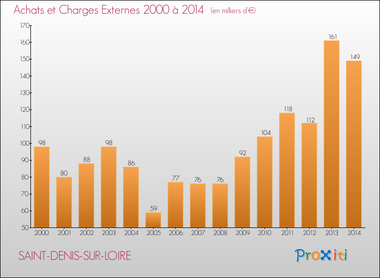 Evolution des Achats et Charges externes pour SAINT-DENIS-SUR-LOIRE de 2000 à 2014
