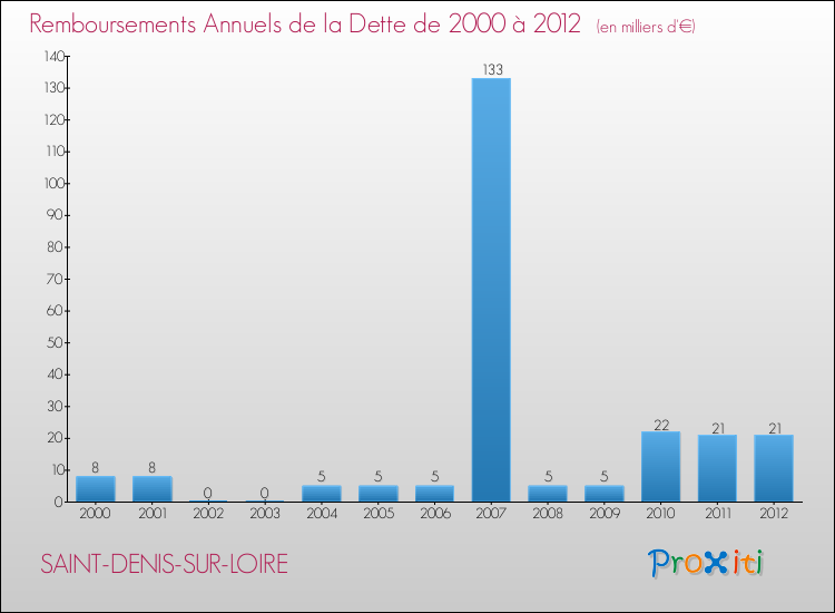 Evolution de l'annuité de la dette pour la commune de SAINT-DENIS-SUR-LOIRE de 2000 à 2012 Annuités de la dette pour SAINT-DENIS-SUR-LOIRE de 2000 à 2012