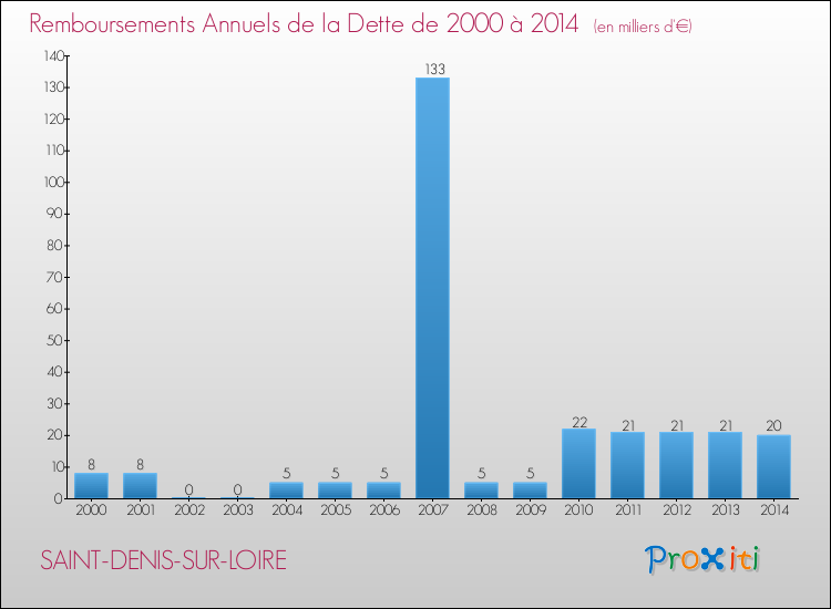 Evolution de l'annuité de la dette pour la commune de SAINT-DENIS-SUR-LOIRE de 2000 à 2014 Annuités de la dette pour SAINT-DENIS-SUR-LOIRE de 2000 à 2014