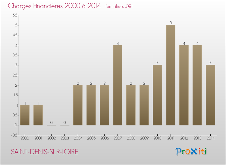 Evolution des Charges Financières pour SAINT-DENIS-SUR-LOIRE de 2000 à 2014