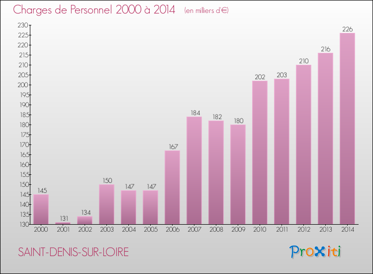 Evolution des dépenses de personnel pour SAINT-DENIS-SUR-LOIRE de 2000 à 2014