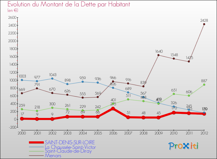 Evolution de la dette par habitant pour la commune de SAINT-DENIS-SUR-LOIRE et les communes proches de 2000 à 2012 Comparaison de la dette par habitant pour SAINT-DENIS-SUR-LOIRE et les communes voisines de 2000 à 2012
