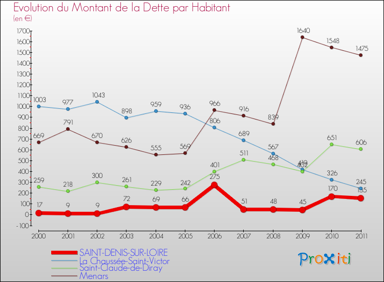 Evolution de la dette par habitant pour la commune de SAINT-DENIS-SUR-LOIRE et les communes proches Comparaison de la dette par habitant pour SAINT-DENIS-SUR-LOIRE et les communes voisines