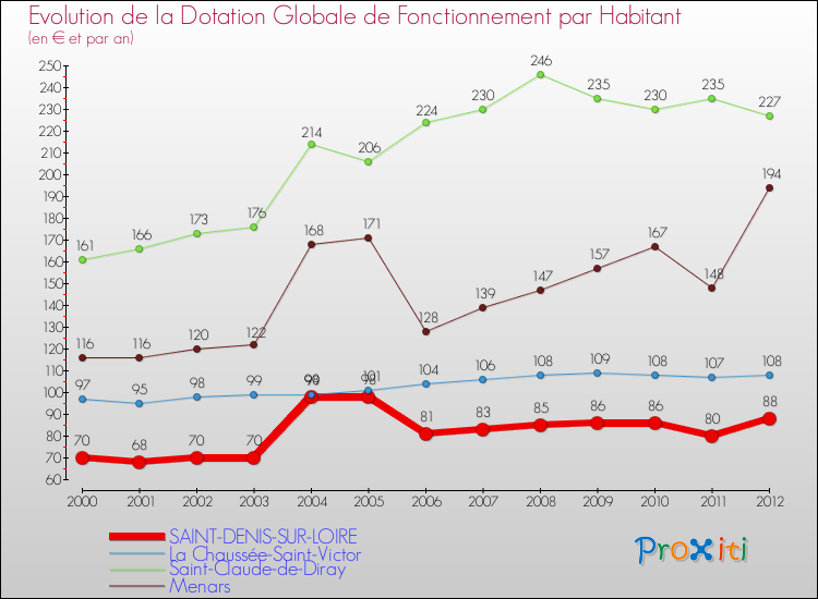 Evolution et montant de la dotation globale de fonctionnement par Habitant pour SAINT-DENIS-SUR-LOIRE et les communes proches Comparaison des dotations globales de fonctionnement par habitant pour SAINT-DENIS-SUR-LOIRE et les communes voisines