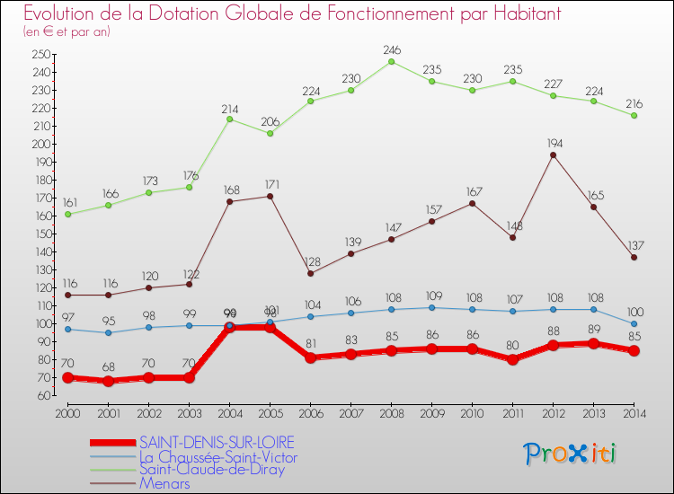 Evolution et montant de la dotation globale de fonctionnement par Habitant pour SAINT-DENIS-SUR-LOIRE et les communes proches de 2000 à 2014. Comparaison des dotations globales de fonctionnement par habitant pour SAINT-DENIS-SUR-LOIRE et les communes voisines de 2000 à 2014.