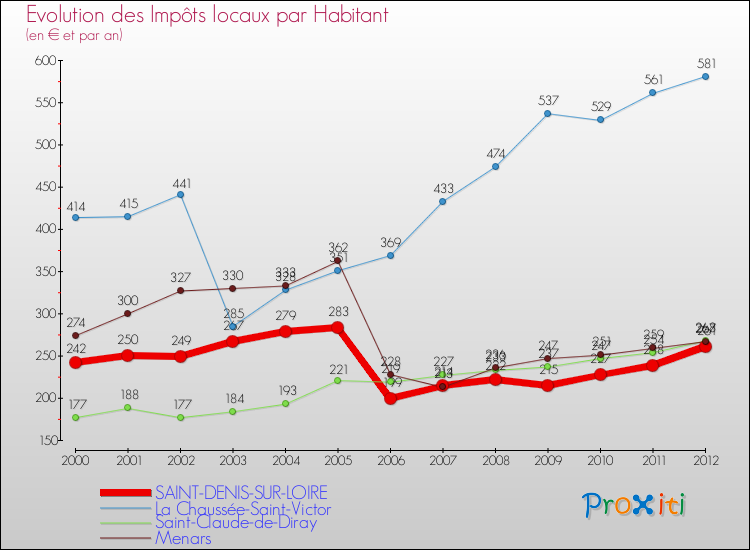 Evolution et montant des impôts locaux par Habitant pour SAINT-DENIS-SUR-LOIRE et les communes proches Comparaison des impôts locaux par habitant pour SAINT-DENIS-SUR-LOIRE et les communes voisines
