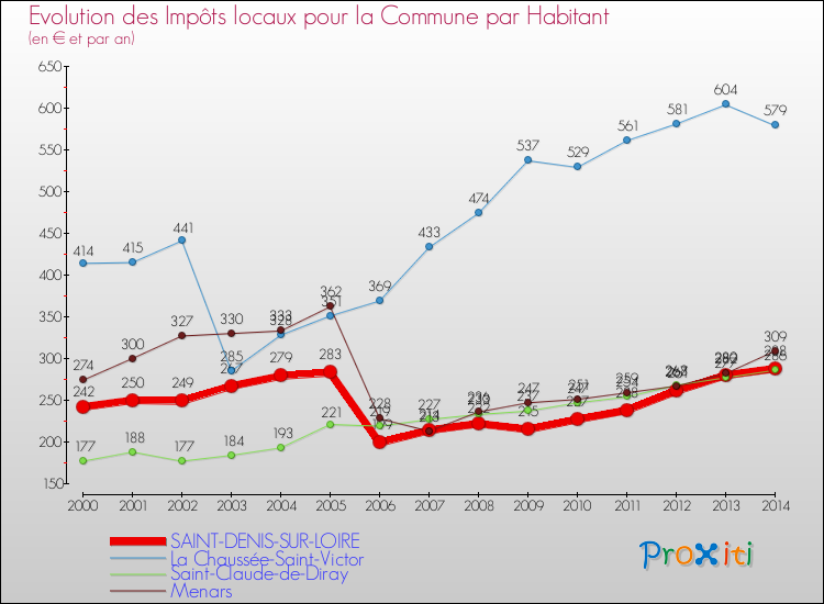 Comparaison des impôts locaux par habitant pour SAINT-DENIS-SUR-LOIRE et les communes voisines de 2000 à 2014