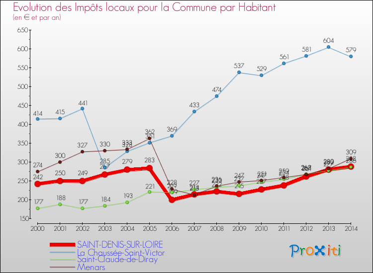 Evolution et montant des impôts locaux par Habitant pour SAINT-DENIS-SUR-LOIRE et les communes proches de 2000 à 2014 Comparaison des impôts locaux par habitant pour SAINT-DENIS-SUR-LOIRE et les communes voisines de 2000 à 2014