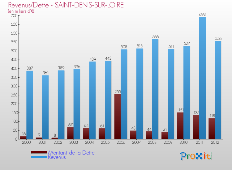 Evolution comparée de la dette et des revenus pour la commune de SAINT-DENIS-SUR-LOIRE de 2000 à 2012 Comparaison de la dette et des revenus pour SAINT-DENIS-SUR-LOIRE de 2000 à 2012