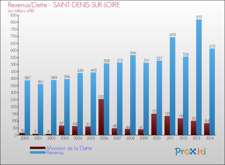 Evolution comparée de la dette et des revenus pour la commune de SAINT-DENIS-SUR-LOIRE de 2000 à 2014 Comparaison de la dette et des revenus pour SAINT-DENIS-SUR-LOIRE de 2000 à 2014