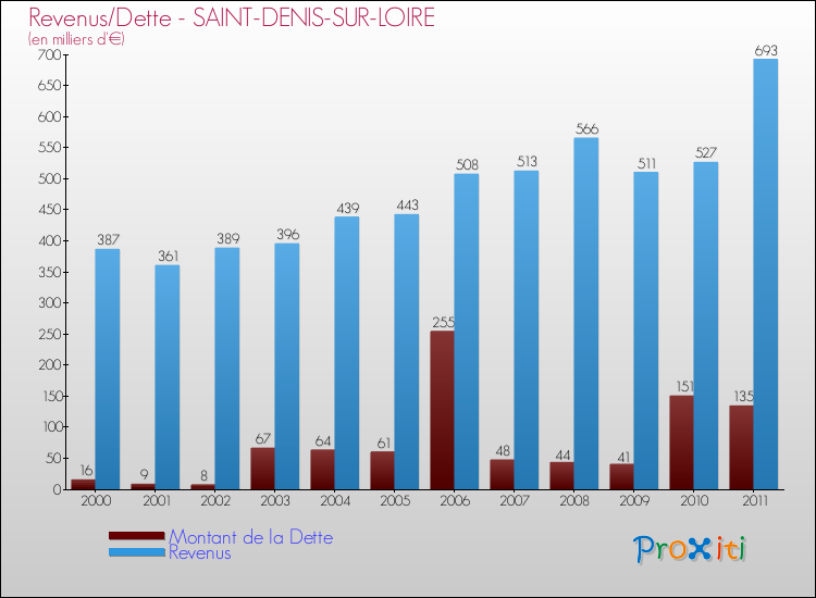 Evolution comparée de la dette et des revenus pour la commune de SAINT-DENIS-SUR-LOIRE de 2000 à 2011 Comparaison de la dette et des revenus pour SAINT-DENIS-SUR-LOIRE de 2000 à 2011