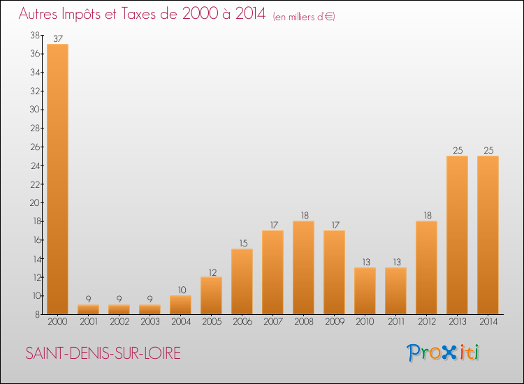 Evolution du montant des autres Impôts et Taxes pour SAINT-DENIS-SUR-LOIRE de 2000 à 2014