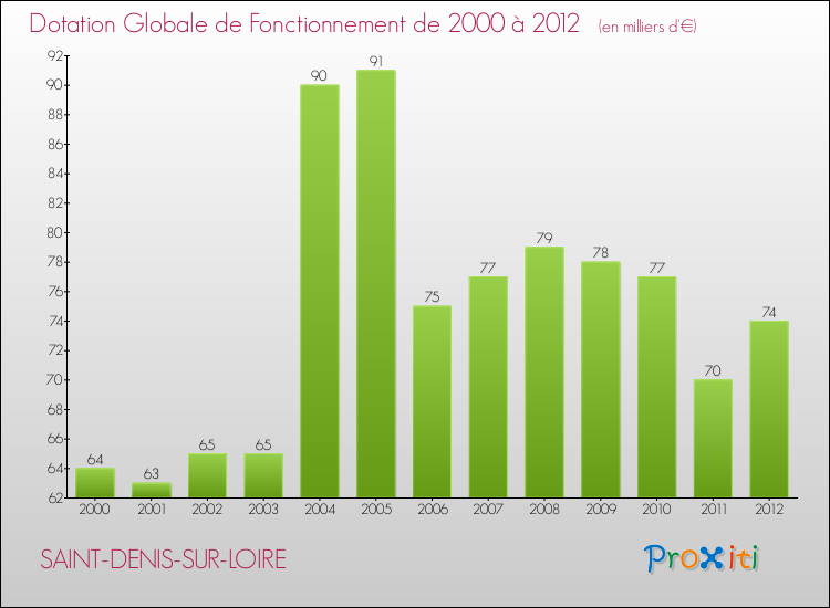 Evolution du montant de la Dotation Globale de Fonctionnement pour la commune de SAINT-DENIS-SUR-LOIRE de 2000 à 2012 Evolution du montant de la Dotation Globale de Fonctionnement pour SAINT-DENIS-SUR-LOIRE de 2000 à 2012
