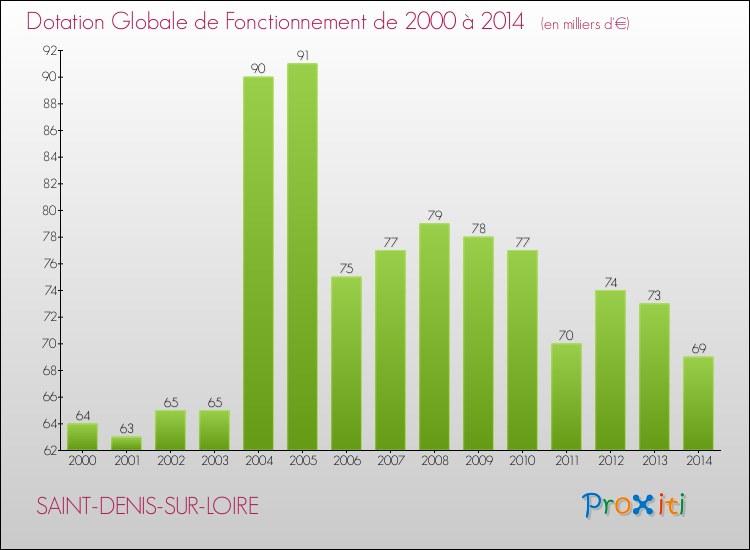 Evolution du montant de la Dotation Globale de Fonctionnement pour la commune de SAINT-DENIS-SUR-LOIRE de 2000 à 2014 Evolution du montant de la Dotation Globale de Fonctionnement pour SAINT-DENIS-SUR-LOIRE de 2000 à 2014