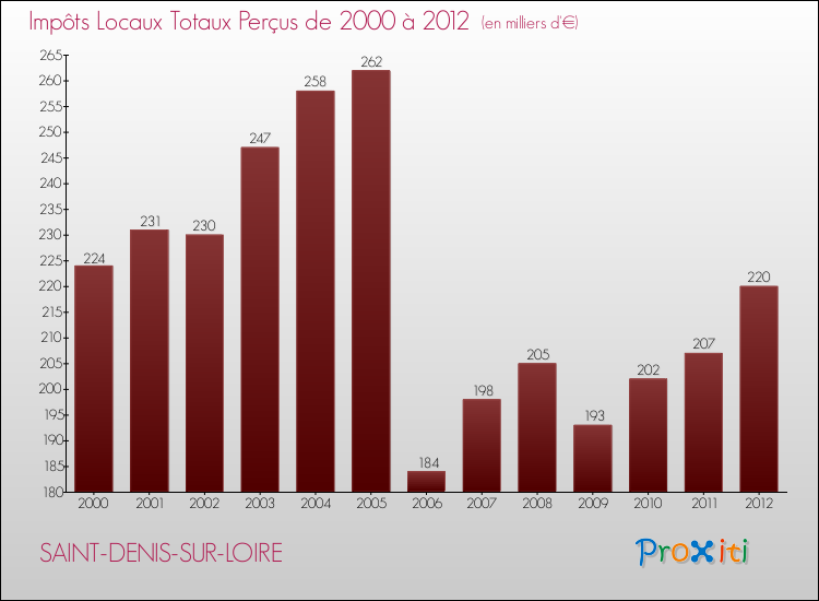 Evolution des Impôts Locaux pour la commune de SAINT-DENIS-SUR-LOIRE de 2000 à 2012 Evolution des Impôts Locaux pour SAINT-DENIS-SUR-LOIRE de 2000 à 2012