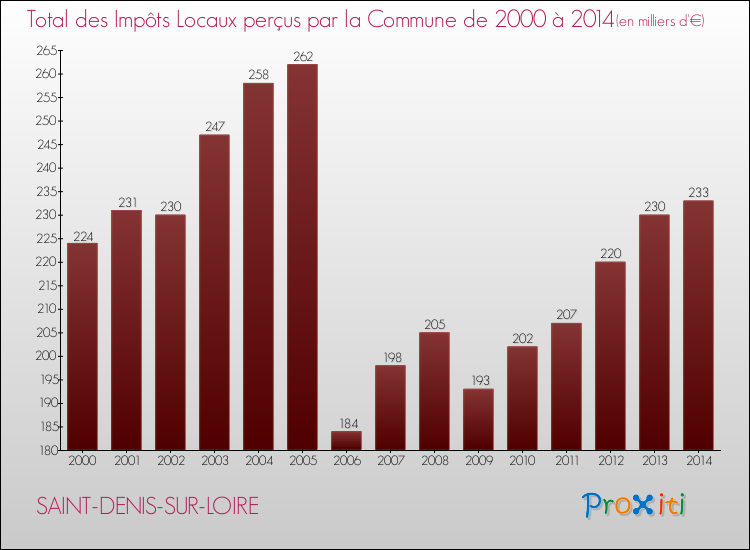 Evolution des Impôts Locaux pour SAINT-DENIS-SUR-LOIRE de 2000 à 2014
