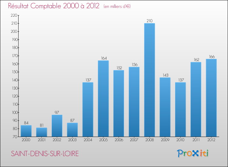 Evolution du résultat comptable pour la commune de SAINT-DENIS-SUR-LOIRE de 2000 à 2012 Evolution du résultat comptable pour SAINT-DENIS-SUR-LOIRE de 2000 à 2012