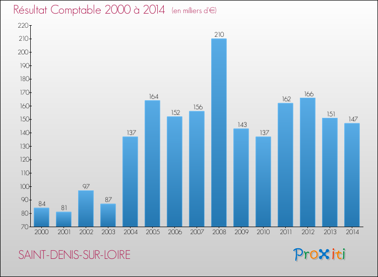 Evolution du résultat comptable pour la commune de SAINT-DENIS-SUR-LOIRE de 2000 à 2014 Evolution du résultat comptable pour SAINT-DENIS-SUR-LOIRE de 2000 à 2014