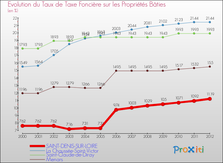 Evolution du taux de la taxe foncière sur le bati pour SAINT-DENIS-SUR-LOIRE et les communes proches de 2000 à 2012 Comparaison des taux de taxe foncière sur le bati pour SAINT-DENIS-SUR-LOIRE et les communes voisines de 2000 à 2012