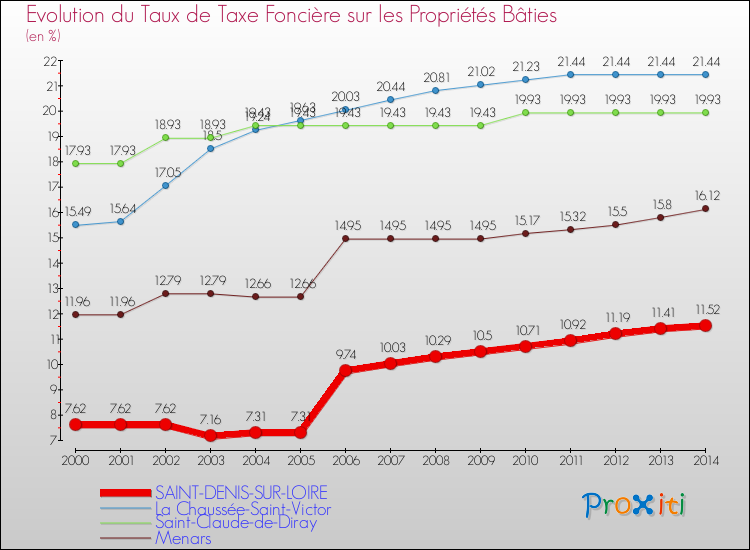 Evolution du taux de la taxe foncière sur le bati pour SAINT-DENIS-SUR-LOIRE et les communes proches de 2000 à 2014 Comparaison des taux de taxe foncière sur le bati pour SAINT-DENIS-SUR-LOIRE et les communes voisines de 2000 à 2014