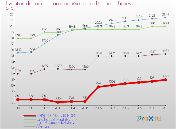 Evolution du taux de la taxe foncière sur le bati pour SAINT-DENIS-SUR-LOIRE et les communes proches Comparaison des taux de taxe foncière sur le bati pour SAINT-DENIS-SUR-LOIRE et les communes voisines
