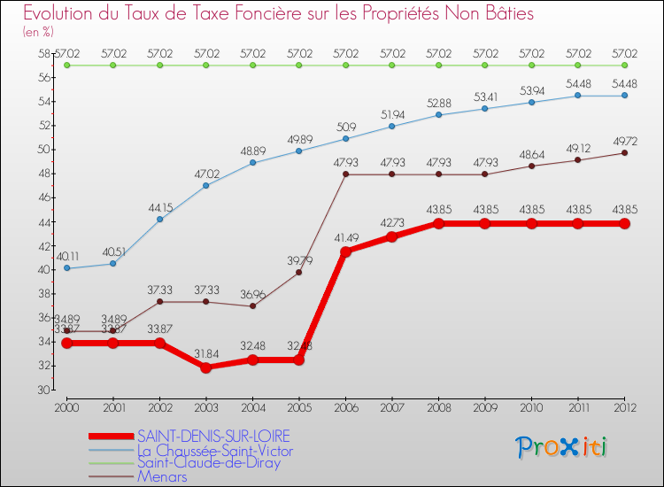 Evolution du taux de la taxe foncière sur les immeubles et terrains non batis pour SAINT-DENIS-SUR-LOIRE et les communes proches de 2000 à 2012 Comparaison des taux de la taxe foncière sur les immeubles et terrains non batis pour SAINT-DENIS-SUR-LOIRE et les communes voisines de 2000 à 2012
