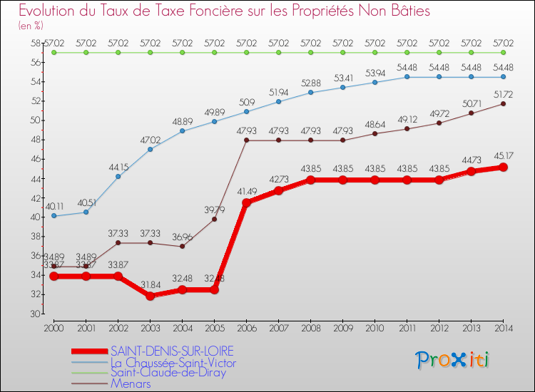 Evolution du taux de la taxe foncière sur les immeubles et terrains non batis pour SAINT-DENIS-SUR-LOIRE et les communes proches de 2000 à 2014 Comparaison des taux de la taxe foncière sur les immeubles et terrains non batis pour SAINT-DENIS-SUR-LOIRE et les communes voisines de 2000 à 2014
