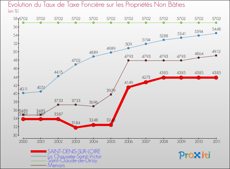 Evolution du taux de la taxe foncière sur les immeubles et terrains non batis pour SAINT-DENIS-SUR-LOIRE et les communes proches Comparaison des taux de la taxe foncière sur les immeubles et terrains non batis pour SAINT-DENIS-SUR-LOIRE et les communes voisines