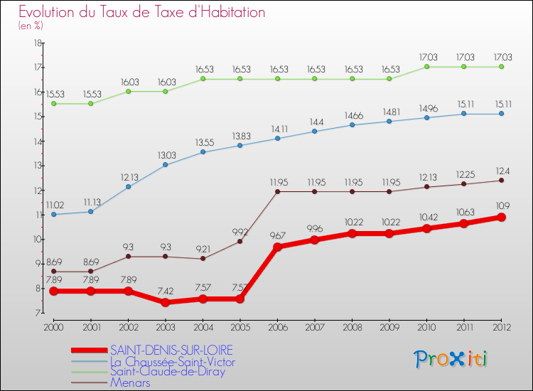 Evolution du taux de la taxe d'habitation pour SAINT-DENIS-SUR-LOIRE et les communes proches Comparaison des taux de la taxe d'habitation pour SAINT-DENIS-SUR-LOIRE et les communes voisines
