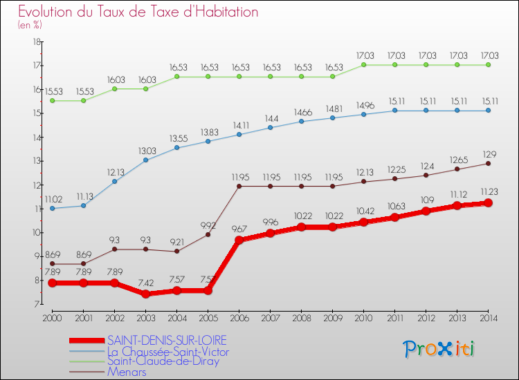 Comparaison des taux de la taxe d'habitation pour SAINT-DENIS-SUR-LOIRE et les communes voisines de 2000 à 2014