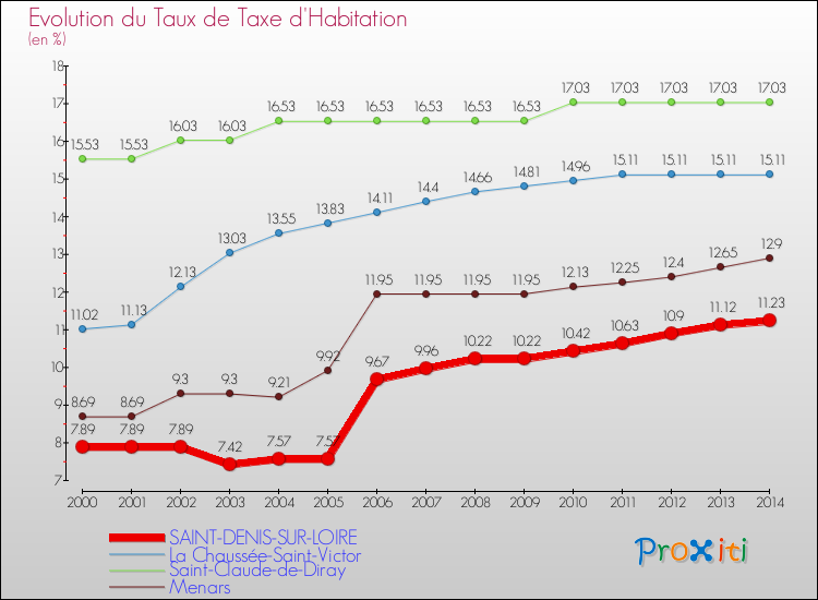 Evolution du taux de la taxe d'habitation pour SAINT-DENIS-SUR-LOIRE et les communes proches de 2000 à 2014 Comparaison des taux de la taxe d'habitation pour SAINT-DENIS-SUR-LOIRE et les communes voisines de 2000 à 2014