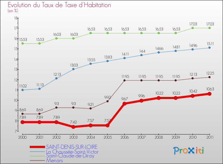 Evolution du taux de la taxe d'habitation pour SAINT-DENIS-SUR-LOIRE et les communes proches Comparaison des taux de la taxe d'habitation pour SAINT-DENIS-SUR-LOIRE et les communes voisines