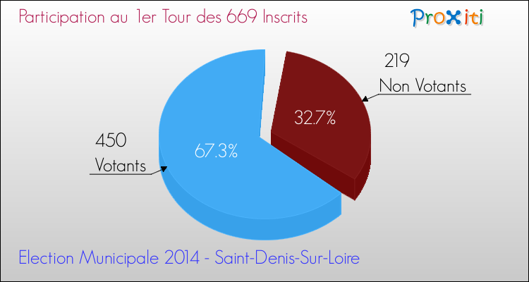 Elections Municipales 2014 - Participation au 1er Tour pour la commune de Saint-Denis-Sur-Loire