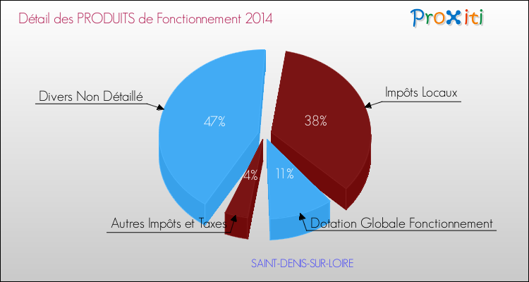 Décomposition du Budget de Fonctionnement 2014 de la commune de SAINT-DENIS-SUR-LOIRE Budget de Fonctionnement 2014 pour la commune de SAINT-DENIS-SUR-LOIRE