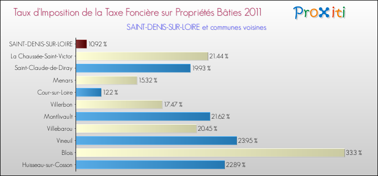 Taux d'imposition de la taxe foncière sur le bati 2011 pour SAINT-DENIS-SUR-LOIRE et les communes proches Comparaison des taux d'imposition de la taxe foncière sur le bati 2011 pour SAINT-DENIS-SUR-LOIRE et les communes voisines