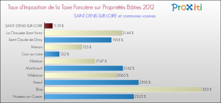 Taux d'imposition de la taxe foncière sur le bati 2012 pour SAINT-DENIS-SUR-LOIRE et les communes proches Comparaison des taux d'imposition de la taxe foncière sur le bati 2012 pour SAINT-DENIS-SUR-LOIRE et les communes voisines