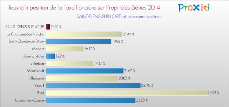 Taux d'imposition de la taxe foncière sur le bati 2014 pour SAINT-DENIS-SUR-LOIRE et les communes proches Comparaison des taux d'imposition de la taxe foncière sur le bati 2014 pour SAINT-DENIS-SUR-LOIRE et les communes voisines