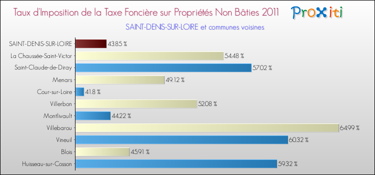 Taux d'imposition de la taxe foncière sur les immeubles et terrains non batis 2011 pour SAINT-DENIS-SUR-LOIRE et les communes proches Comparaison des taux d'imposition de la taxe foncière sur les immeubles et terrains non batis 2011 pour SAINT-DENIS-SUR-LOIRE et les communes voisines
