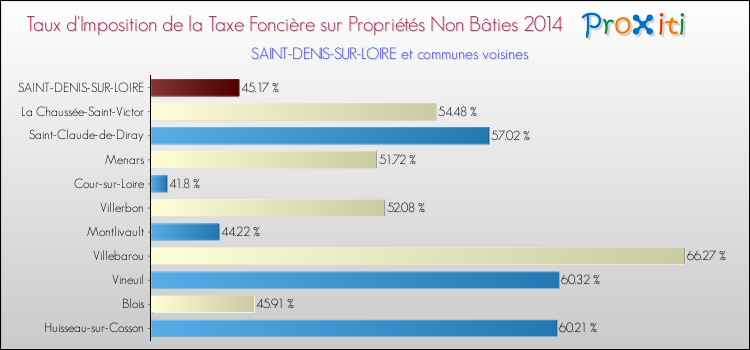 Taux d'imposition de la taxe foncière sur les immeubles et terrains non batis 2014 pour SAINT-DENIS-SUR-LOIRE et les communes proches Comparaison des taux d'imposition de la taxe foncière sur les immeubles et terrains non batis 2014 pour SAINT-DENIS-SUR-LOIRE et les communes voisines