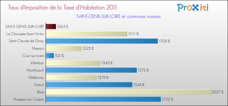 Taux d'imposition de la taxe d'habitation 2011 pour SAINT-DENIS-SUR-LOIRE et les communes proches Comparaison des taux d'imposition de la taxe d'habitation 2011 pour SAINT-DENIS-SUR-LOIRE et les communes voisines