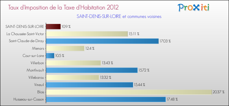 Taux d'imposition de la taxe d'habitation 2012 pour SAINT-DENIS-SUR-LOIRE et les communes proches Comparaison des taux d'imposition de la taxe d'habitation 2012 pour SAINT-DENIS-SUR-LOIRE et les communes voisines