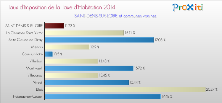 Comparaison des taux d'imposition de la taxe d'habitation 2014 pour SAINT-DENIS-SUR-LOIRE et les communes voisines