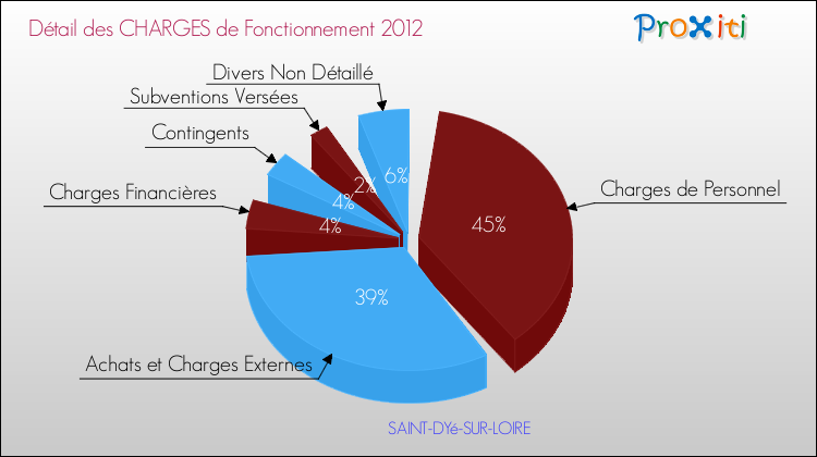 Décomposition des Charges de Fonctionnement 2012 de la commune de SAINT-DYé-SUR-LOIRE Charges de Fonctionnement 2012 pour la commune de SAINT-DYé-SUR-LOIRE